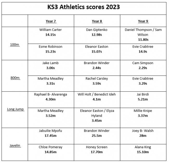 Athletics scores for sports day